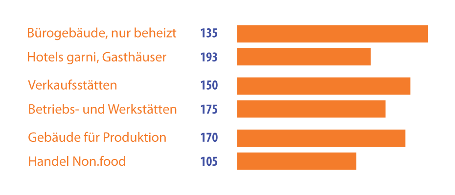 Diagramm: durchschnittliche Heizverbräuche ausgewählter Gewerbeobjekte in kWh/m²